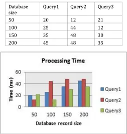 TABLE I: TIME REQUIRE FOR SEARCH RESULT 