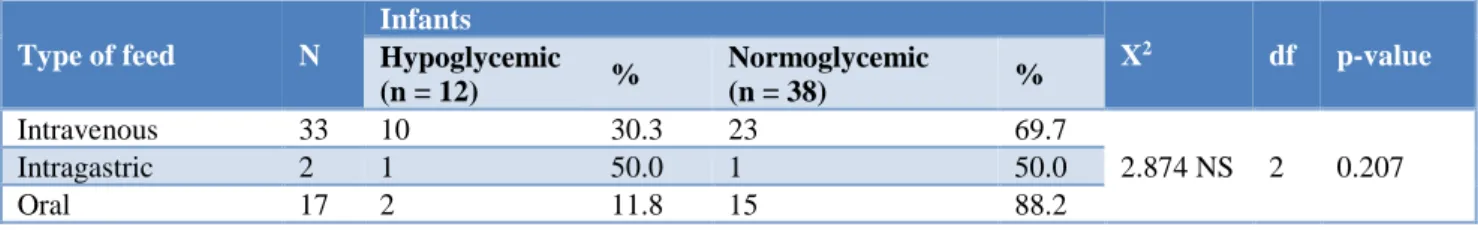 Table 4: Comparison of hypoglycemic and normoglycemic neonates with respect to type of first feed