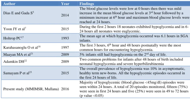 Table 5: Summary of the studies that were done to examine the Pattern of hypoglycemia