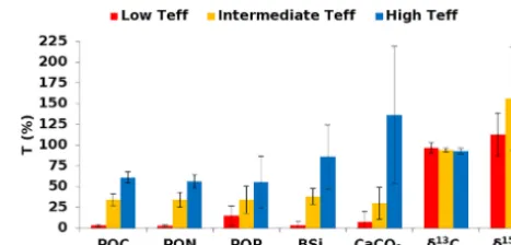 Figure 7. Mean transfer efﬁciency for the main components of theparticle ﬂuxes (related to POC, PON, POP, BSi, CaCO3, and partic-ulate δ13C and δ15N), as a function of the three main Teff ranges de-ﬁned from POC ﬂuxes