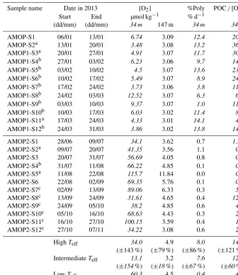 Table 2. Oxygen concentration in the upper and bottom OMZ layer, proportion of Polychaetes number of individuals, and POC ﬂuxfor AMOPthe [O / O2 con-centration ratios