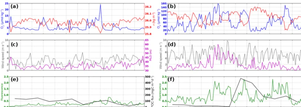 Figure 4. Time series documented at the mooring site in 2013 of oxygen concentration and density at the upper trap, of mixed-layerdepth (MLD) and wind speed at the surface, and of POC ﬂux and ﬂuorescence at the upper trap, for each sample