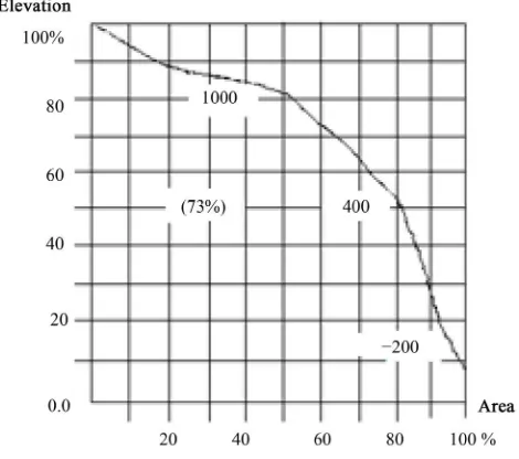 Figure 6. Hypsometric curve illustrates the youth-stage of devel-opment of W. Kerak.                                             