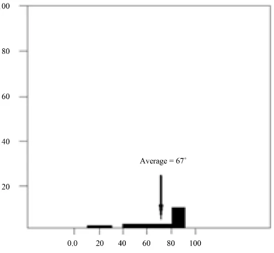 Figure 11. Frequency distribution histogram shows the values of stream-en- trance angles in W