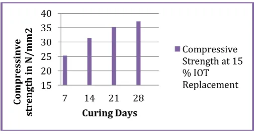 Table 4, shows the Compressive strength of concrete mixes made with partial replacement of sand with iron ore tailing was determined at 7, 14, 21 and 28 days
