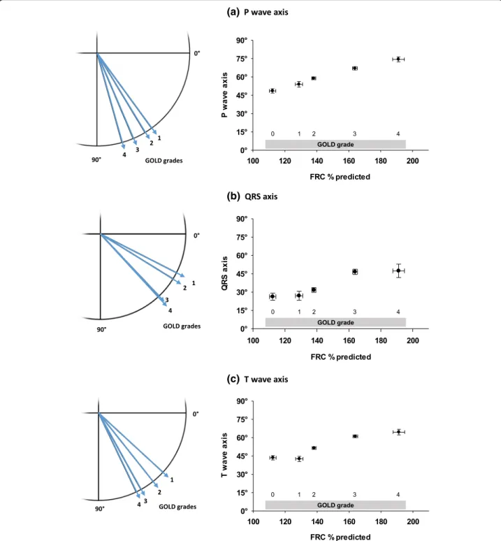 Fig. 1 Mean values of the orientations of P wave (a), QRS (b) and T wave axes (c) using the Cabrera format are shown for spirometric GOLD grades 1 –4 (left panel)