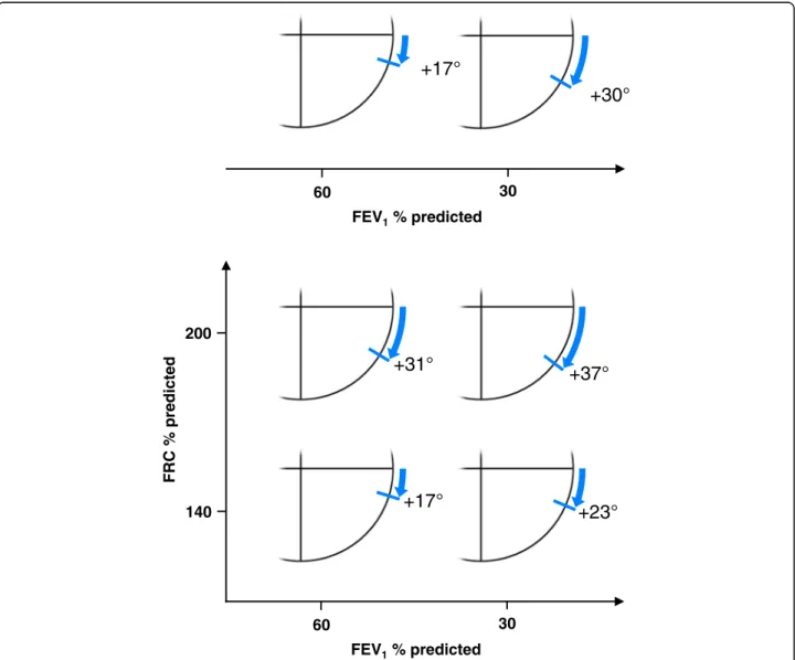Fig. 2 Upper panel: Estimated incremental clockwise rotation of the QRS axis based on FEV 1 in univariate regression analysis (see Additional file 1: