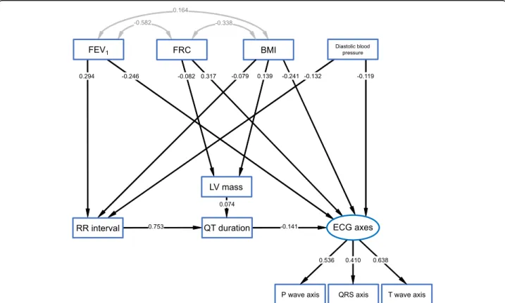 Fig. 3 Structural equation model (SEM) providing a comprehensive description of the multiple relationships between influencing factors (top) and dependent variables (below)