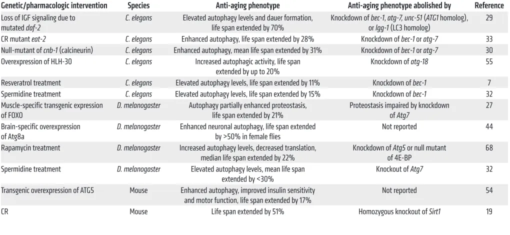 Table 1. Examples of autophagy-dependent life span extension
