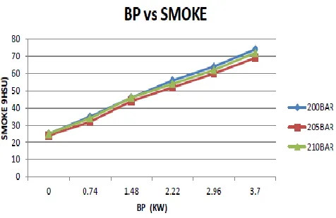 Fig 7 Brake Power vs HC 