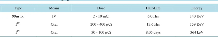 Table 1. Radionuclides used in imaging. 