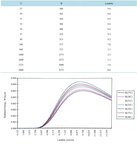 Table 4. Wien’s displacement law for a range of temperature values. 