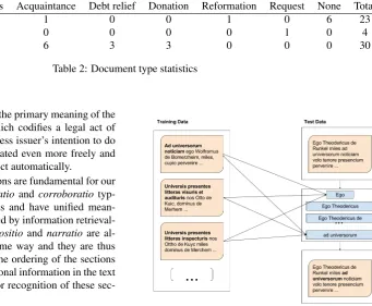 Table 2: Document type statistics