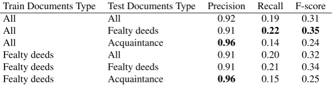 Table 3: Statistics of manually marked section phrases.