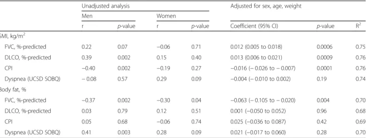 Table 3 Unadjusted and adjusted correlation of ILD severity with body composition