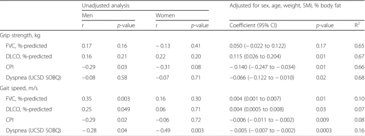 Table 4 Unadjusted and adjusted correlation of ILD severity with physical performance
