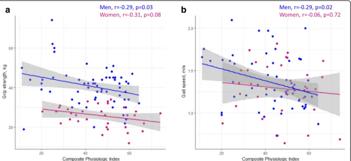 Fig. 3 Correlation of ILD severity with limb muscle function (a) and physical performance (b) in men and women with fibrotic ILD