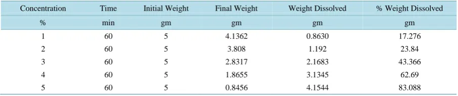 Table 1. Effect of concentration of HCl on scale.                                                               