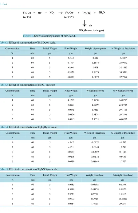 Table 3. Effect of concentration of HNO3 on scale.                                                             