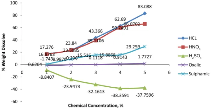 Figure 2. Percentage dissolved scale versus concentration.                               