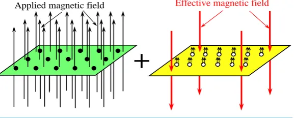 Figure 15. Composite fermion theory for ν =4 3. 