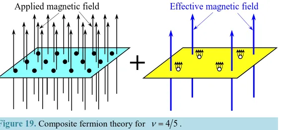 Figure 19. Composite fermion theory for 