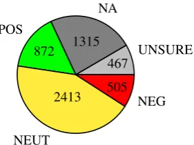 Figure 2: Distribution of labels in annotations
