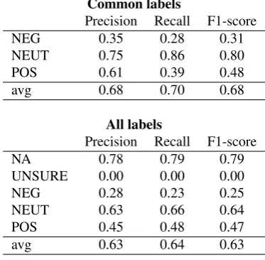 Table 3: Results of fastText baseline