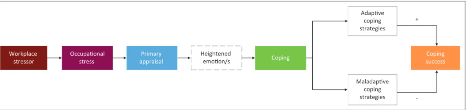 FIGURE 1: Proposed theoretical model Occupaonalstress  Primary  appraisal  Heightened emoon/s Coping successWorkplace stressorCopingAdapvecopingstrategies+-Maladapvecopingstrategies