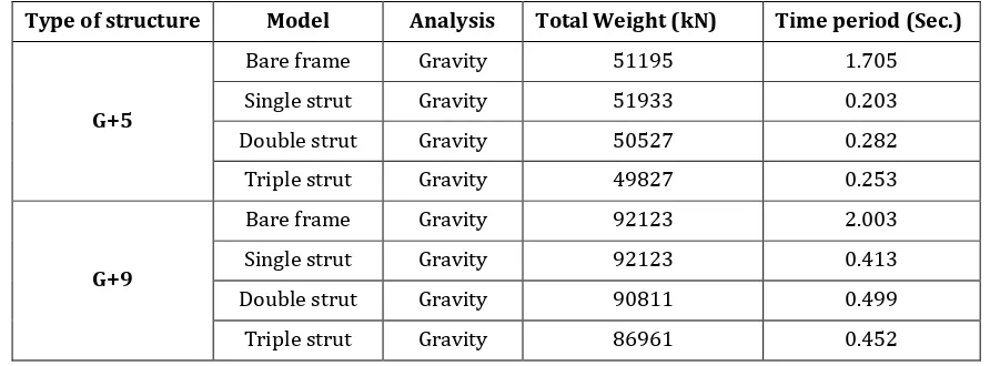 Table 4.2: Comparison of Gravity Load Analysis Results of all Struts Models of Buildings 