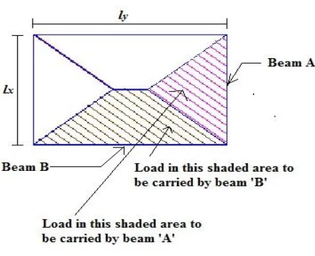 Fig-2.6: Load Carried By Supported Beams 