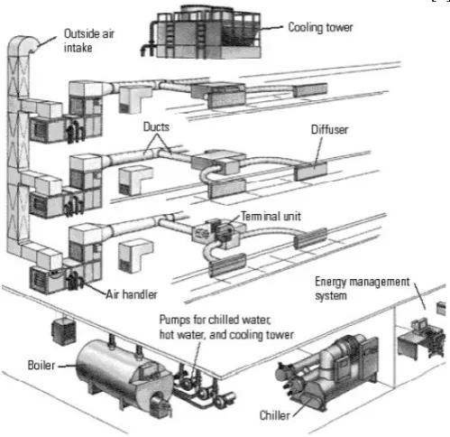 Fig -1:  Basic HVAC System Design 
