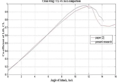 Fig -1: Clean wing model  