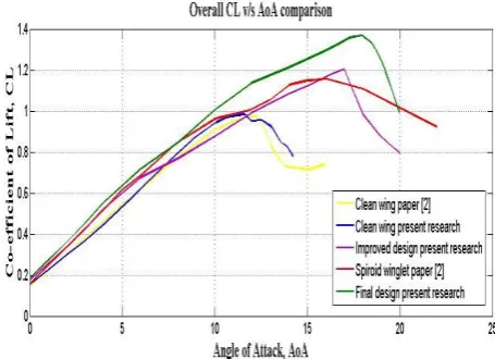 Fig -11: Vortices clean wing, improved & final design 
