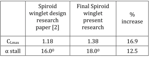 Fig -15:  CD v/s AoA overall comparison 