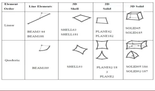 TABLE -2: ELEMENT TYPE FOR STRUCTURAL ANALYSIS 