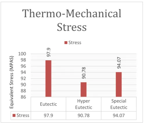 Fig -7: Thermal mechanical coupling stress on the piston for Hyper Eutectic Material 