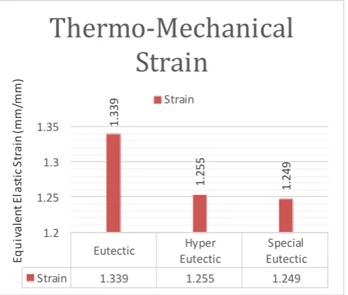 Fig -10: Thermal mechanical coupling strain on the piston for Hyper Eutectic Material  