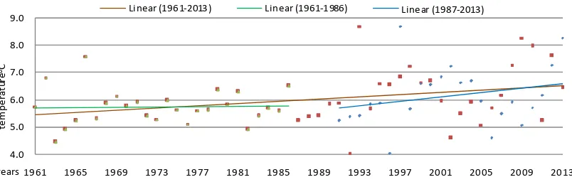Figure 5. The Mestia temperature anomalies during the 1961-2013.                                                 
