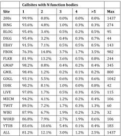 Figure 1. Call site polymorphism. Number of different 