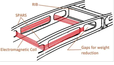 Figure 2: Model of electromagnetic coil through two spars together  