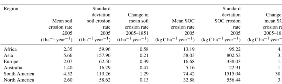 Table 2. Area-weighted average and standard deviation of soil and SOC erosion rates per land cover type for the year AD 2005; the uncer-tainty range for soil erosion rates is 25 %–53 % and for SOC erosion rates 16 %–50 %.