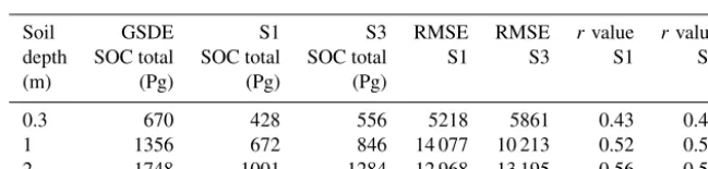 Table 4. Model estimates per continent of changes in SOC stocks since 1851 from simulations S1, S2, S1–S2, S3, S4, and S3–S4.