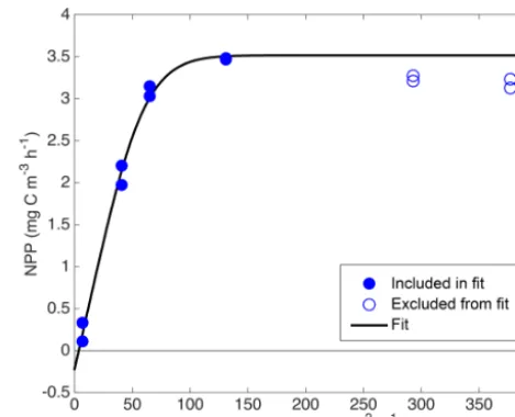 Figure 5. Example NPP vs. PAR relationship from 14C incubations,with best-ﬁt “PvE” curve.