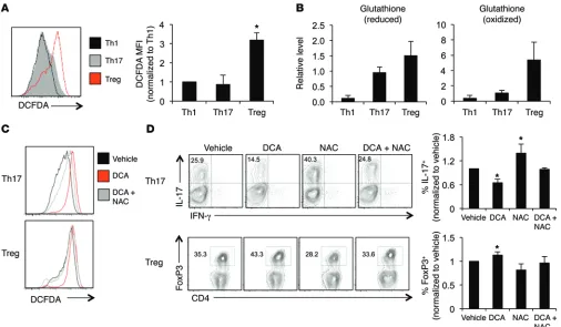 Figure 7. DCA treatment generates ROS that negatively affects Th17. CD4+CD25– T cells were polarized in vitro for 3 days, split 1:2, and cultured with IL-2 alone for an additional 2 days to generate Th1, Th17, or Tregs