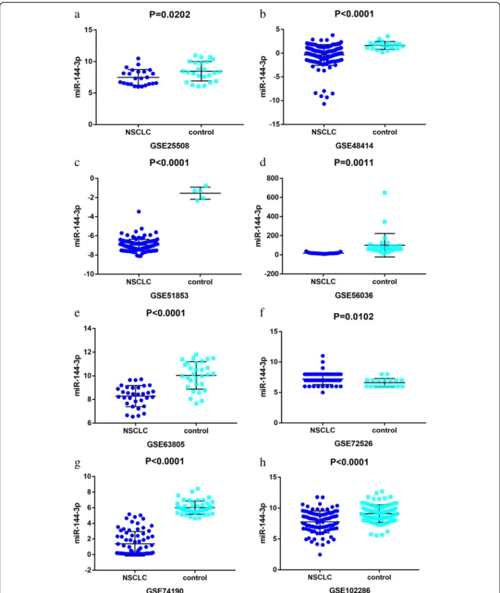 Fig. 2 Down-regulation of microRNA-144-3p in in the other microarrays tissues, based on Gene Expression Omnibus datasets