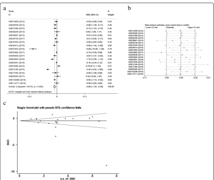 Fig. 4 Meta-analysis of Gene Expression Omnibus (GEO) data. Notes: a Forest plot of GEO chips