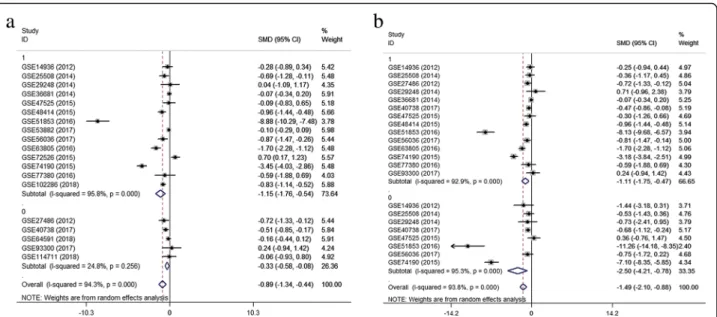 Fig. 5 Results of subgroup analyses. Notes: a Subgroup analysis based on sample source