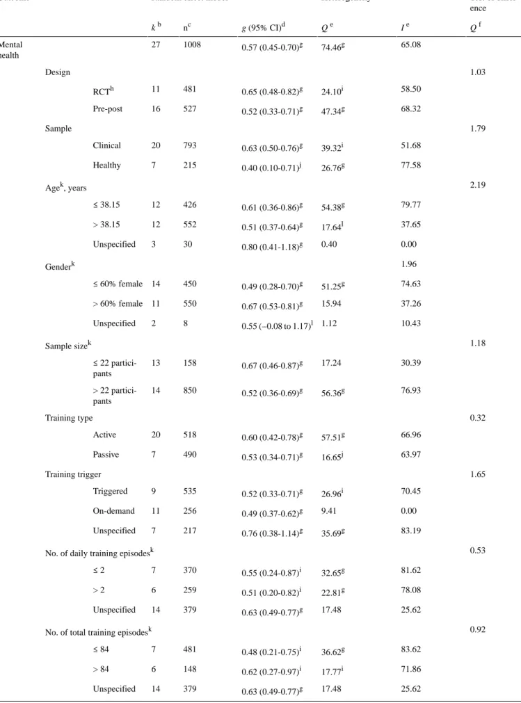 Table 4.  Effect sizes (Hedges’ g) of ecological momentary intervention on mental health by study and intervention characteristics (within-subject analyses) a .