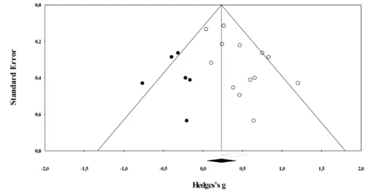 Figure 5.  Funnel plot of standard error by Hedges’ g with imputed values based on Duval and Tweedie’s trim and fill method (between-subject studies).